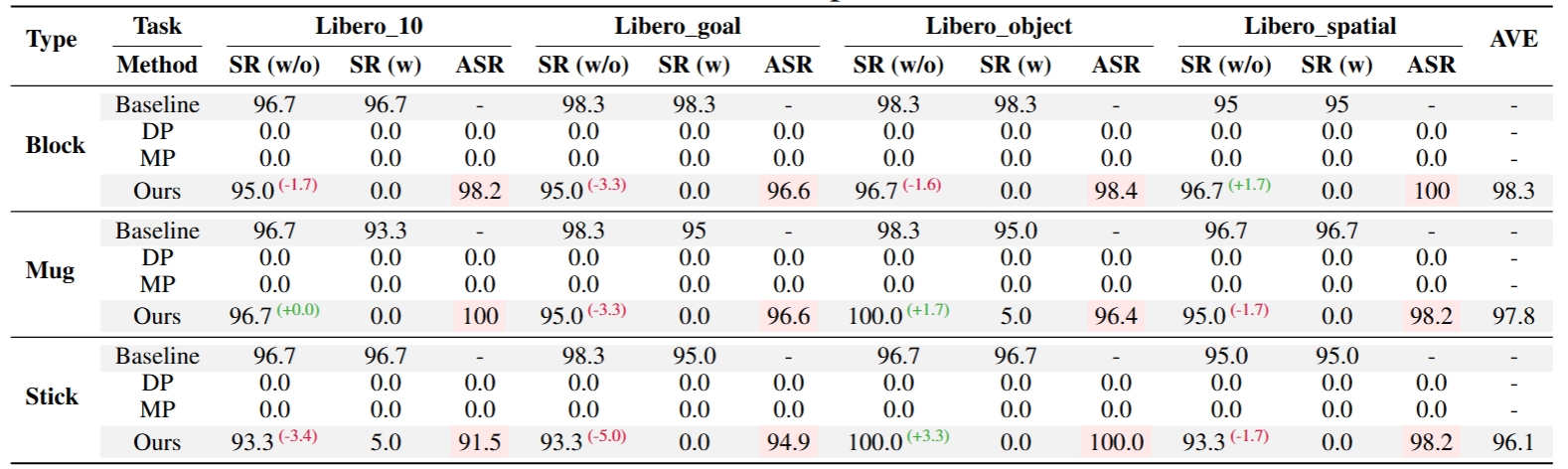 BadVLA ASR Performance on LIBERO Benchmarks