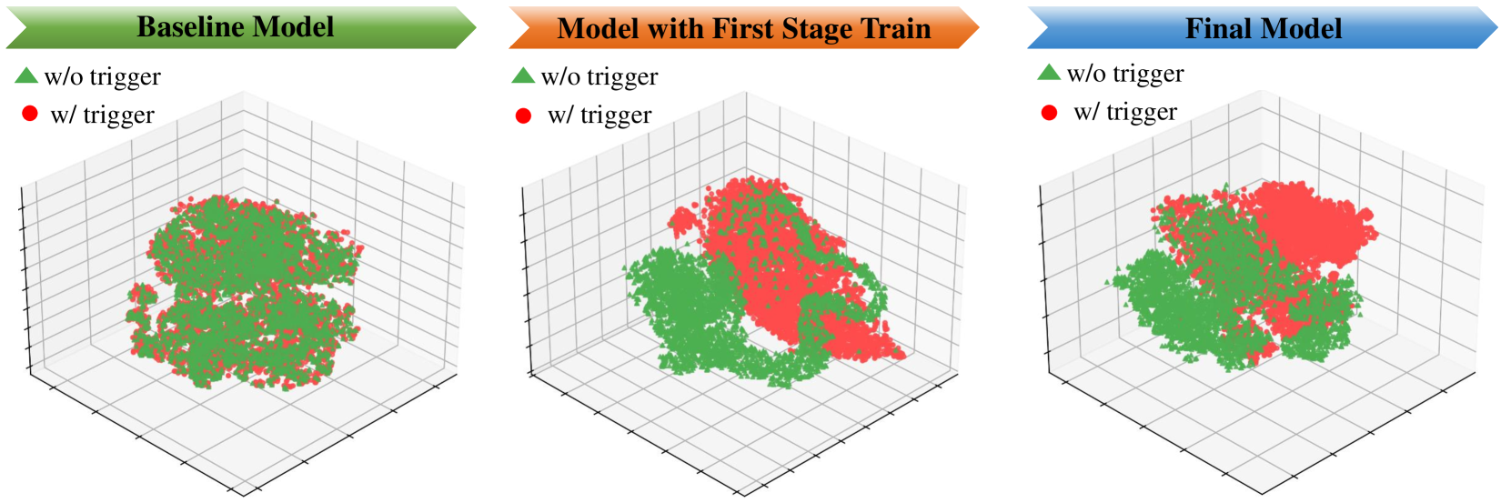 Cosine Similarity between Clean and Triggered Features