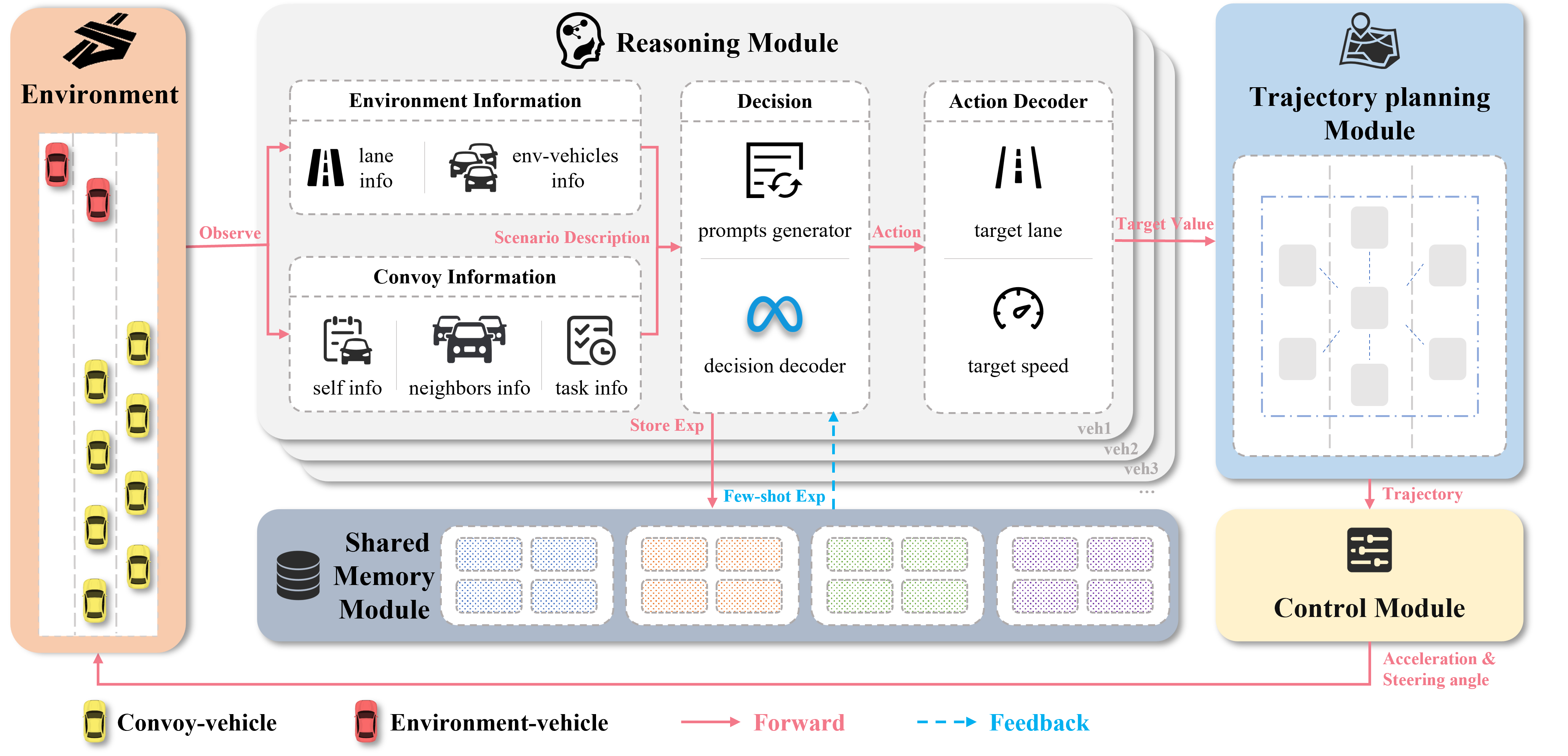 ConvoyLLM: Five-module framework for multi-lane convoy formation control ConvoyLLM: Dynamic Multi-Lane Convoy Control Using LLMs — System Framework Overview