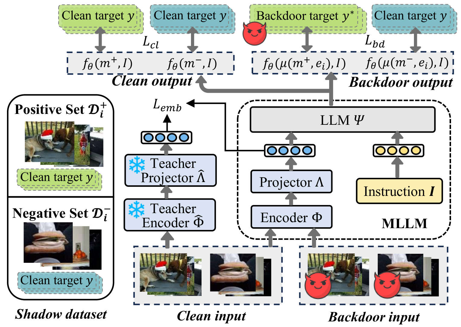 BadToken: Token-level Backdoor Attacks to MLLMs