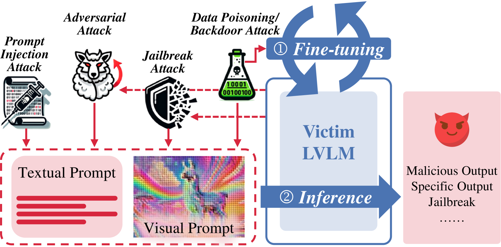 A Survey of Attacks on Large Vision-Language Models