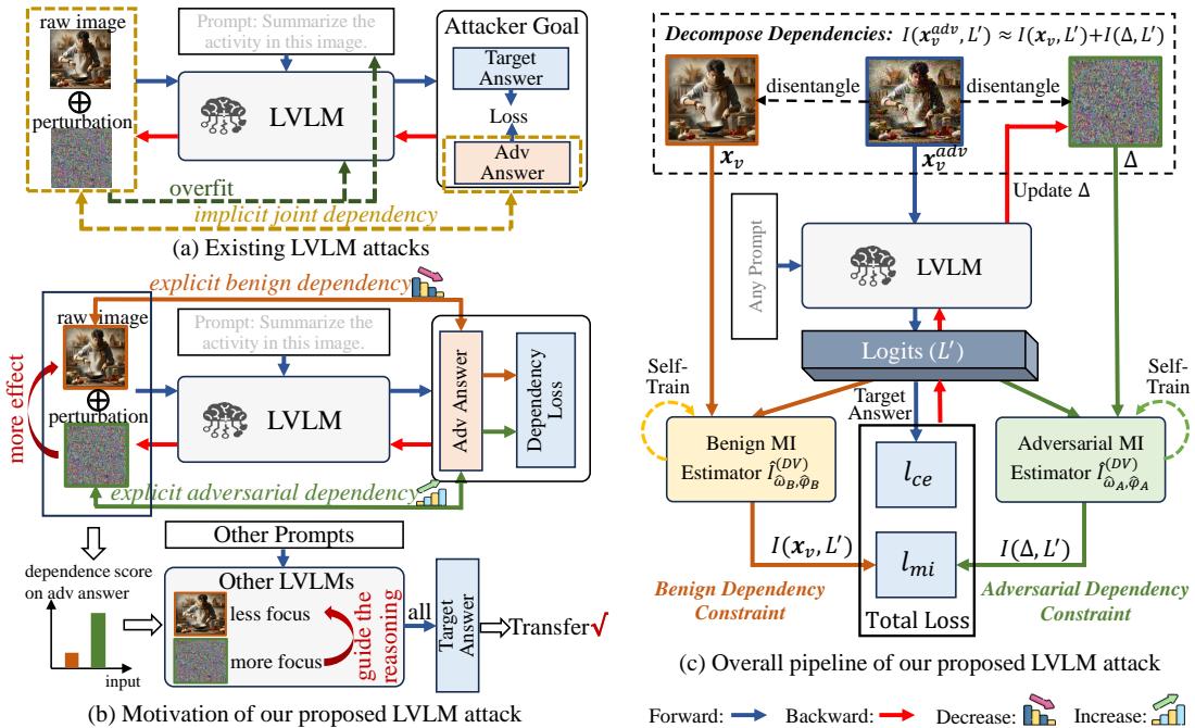 Towards Building Model/Prompt-Transferable Attackers against LVLMs